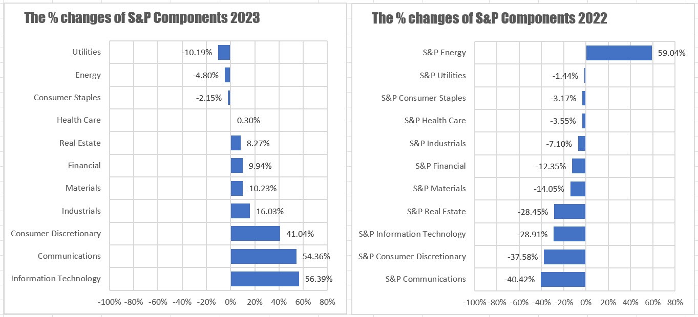 S&P components