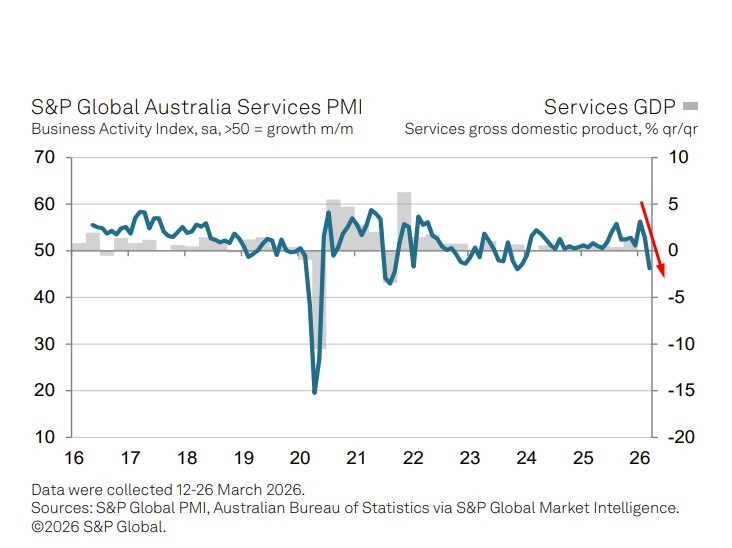 S&P global Australia services pmi march 2026