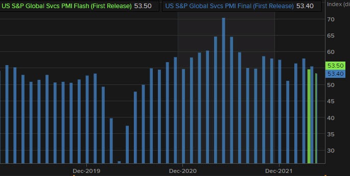 S&P global services PMI