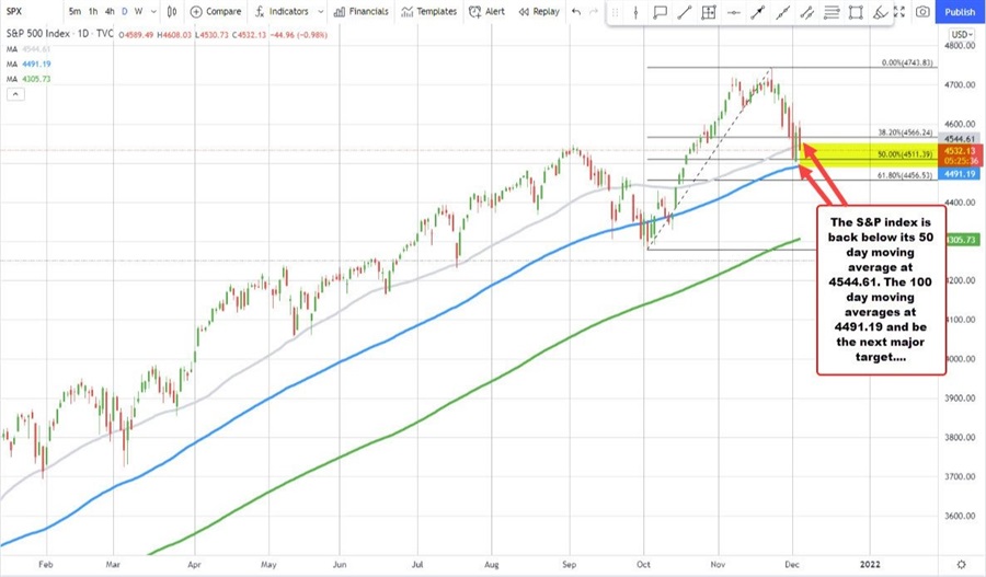 S&P index moved below its 50 day moving average at 4544.67