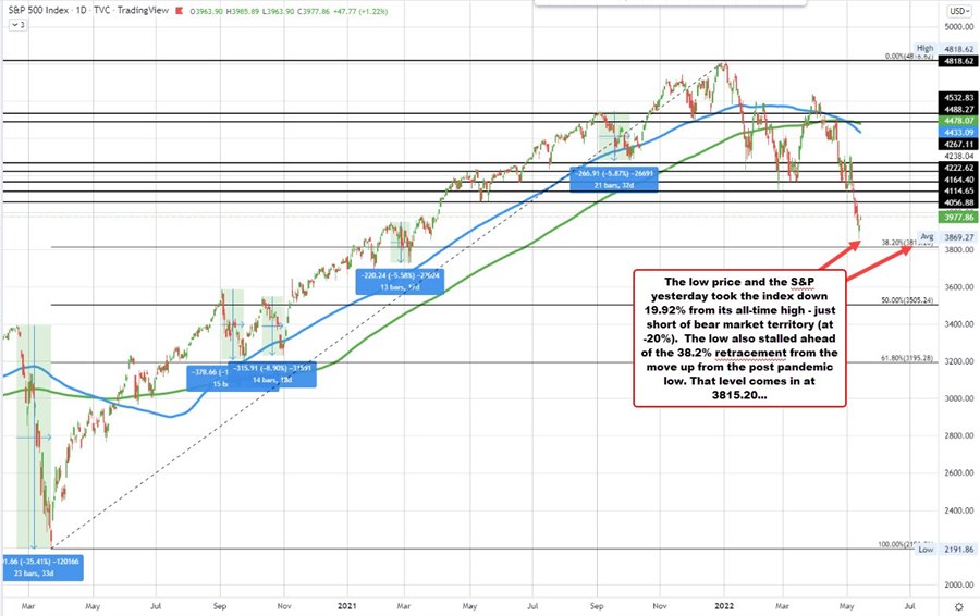 S&P index