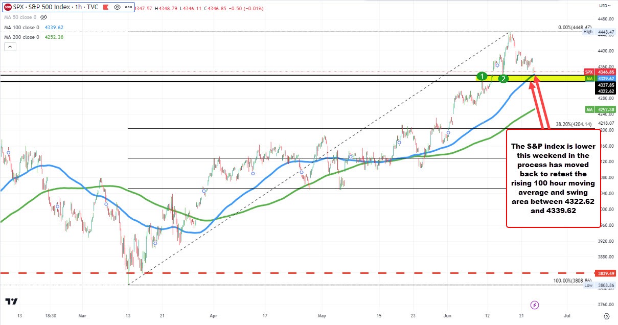 S&P index