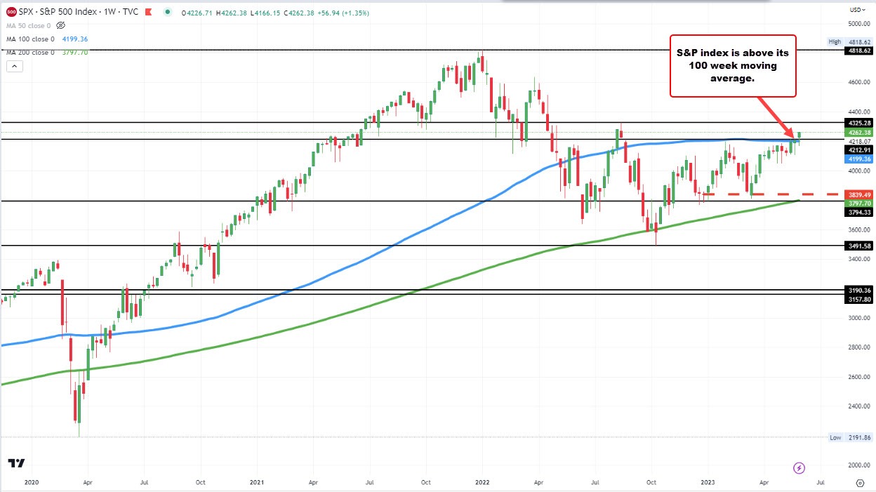 S&P index