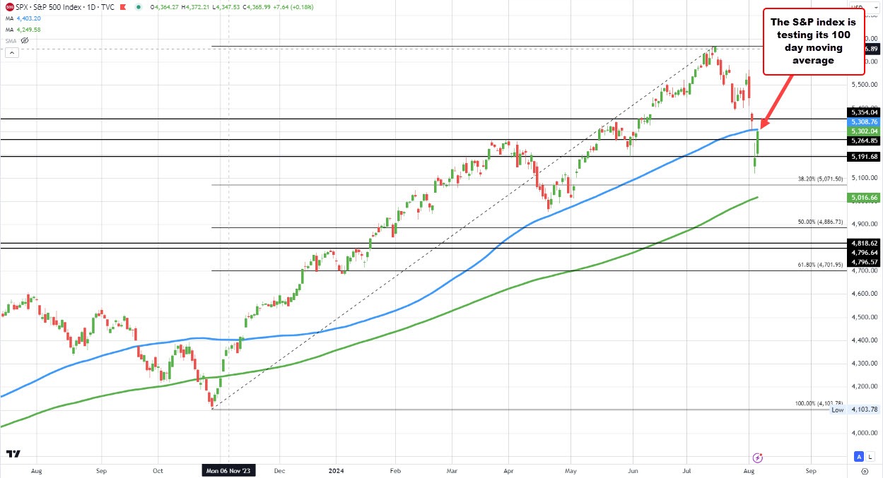 S&P index
