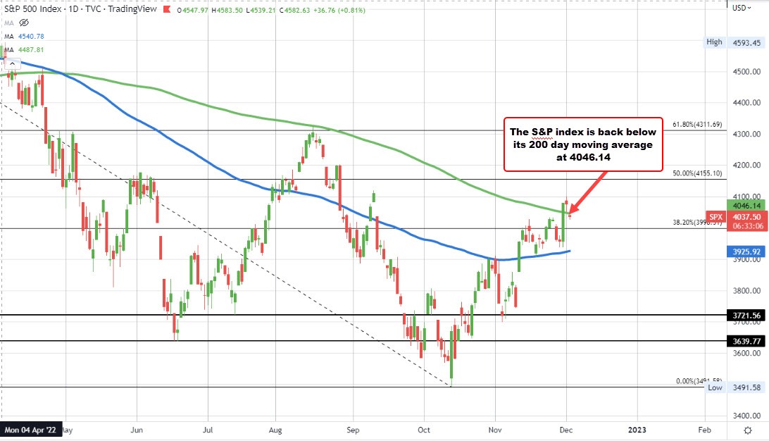 S&P index