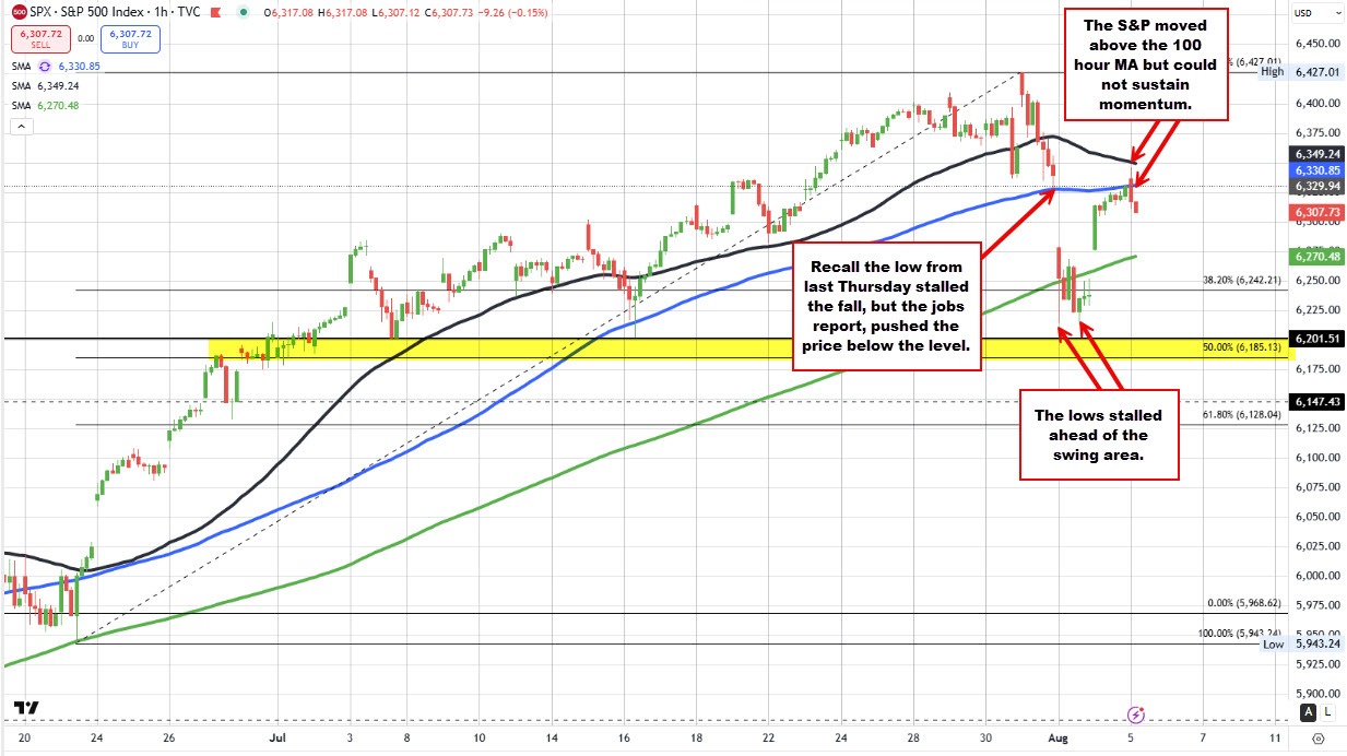 S&P index
