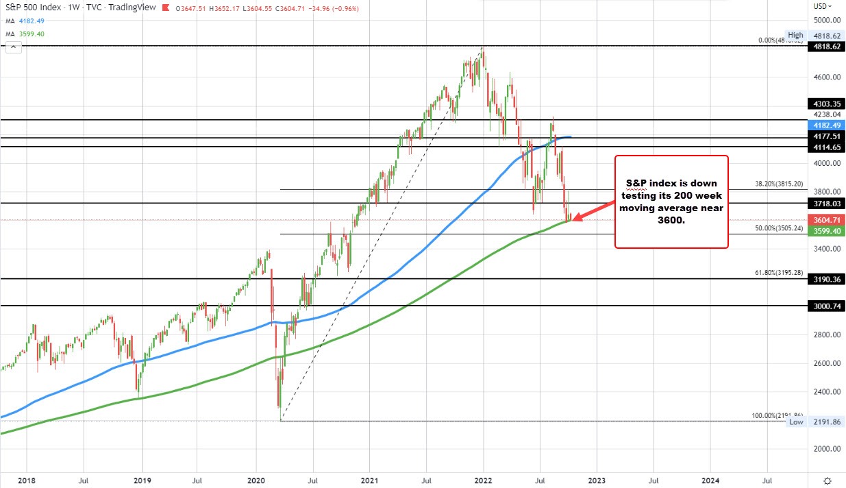 S&P index
