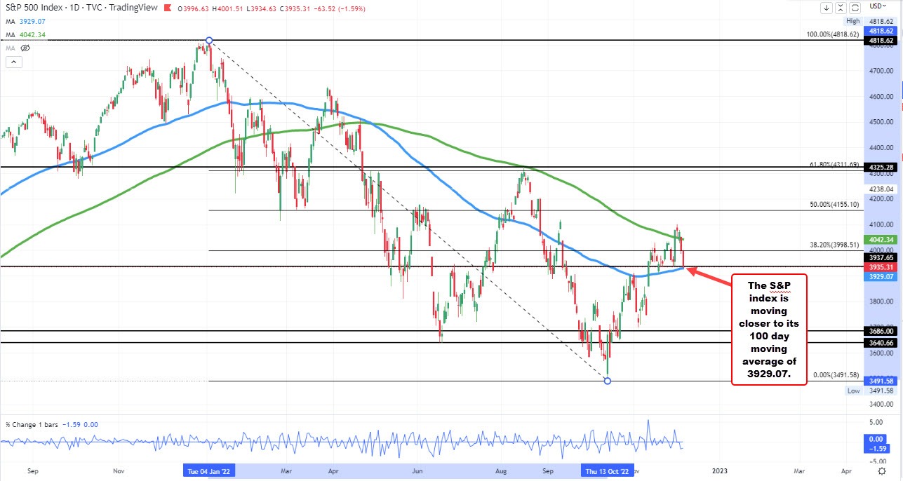 S&P index