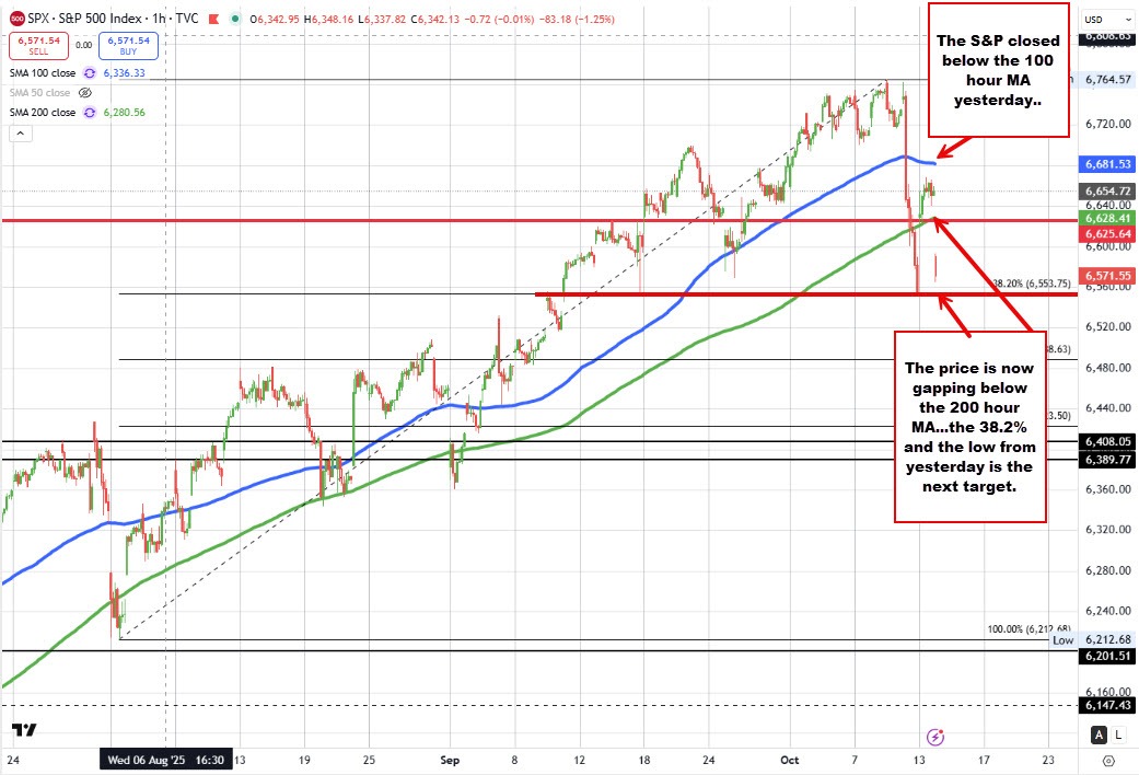 S&P index