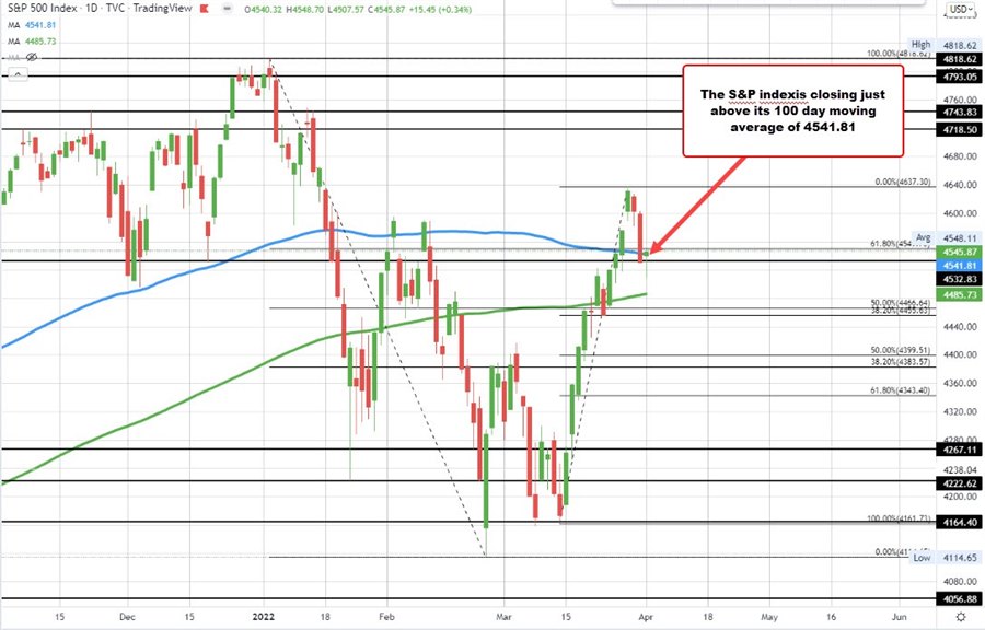 S&P index