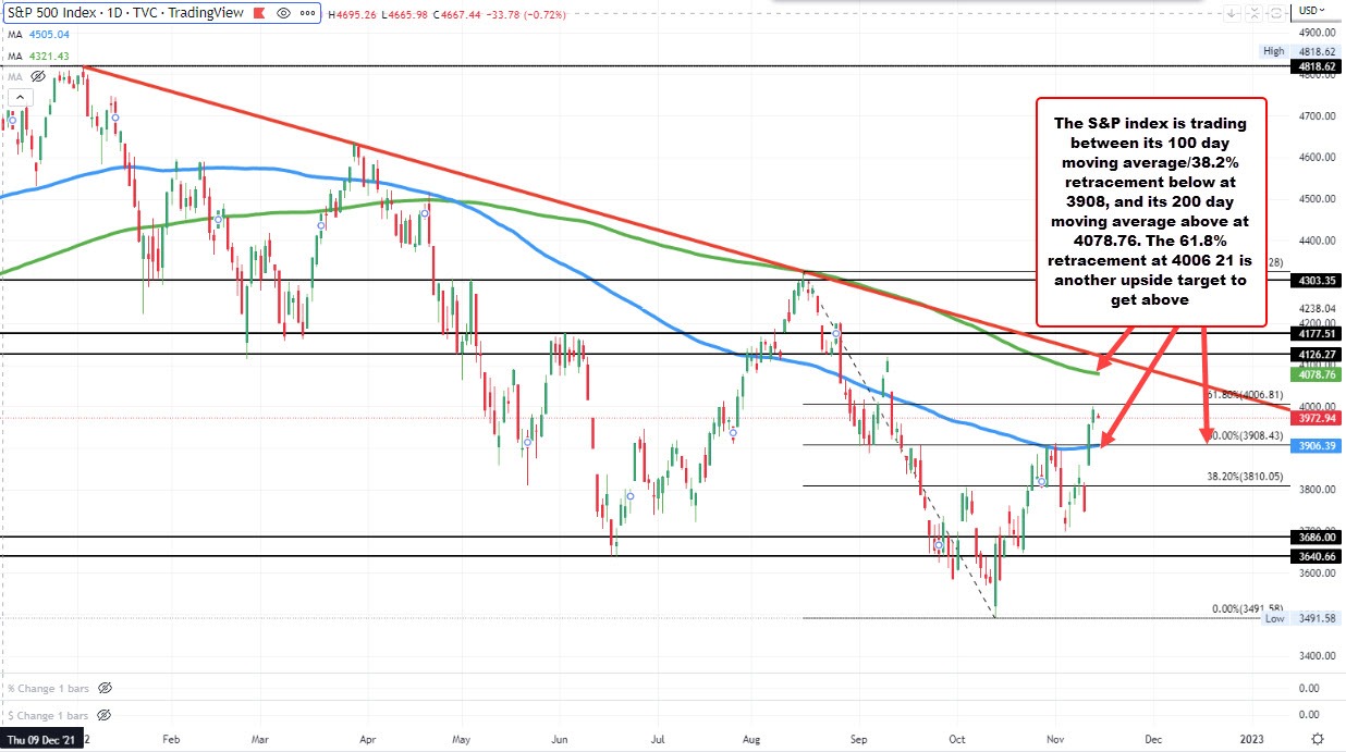 S&P index