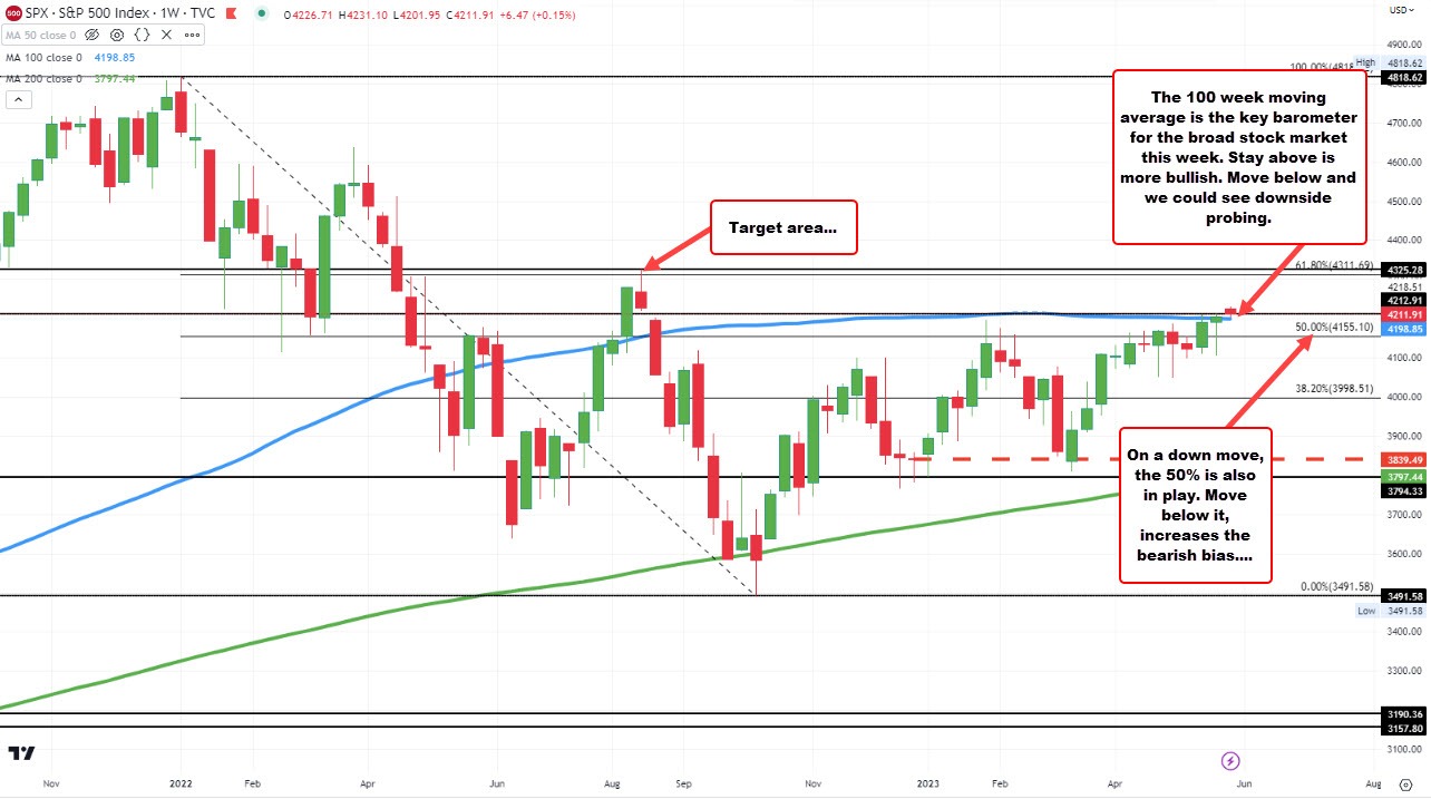 S&P index
