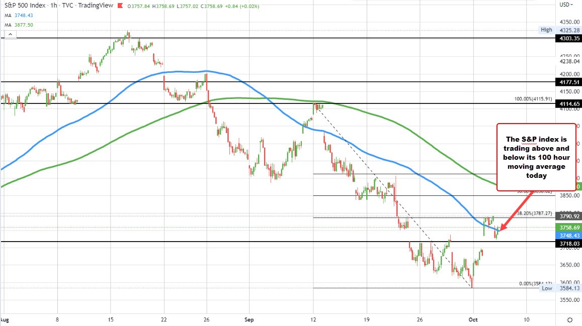 S&P index