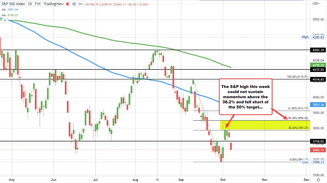 S&P index