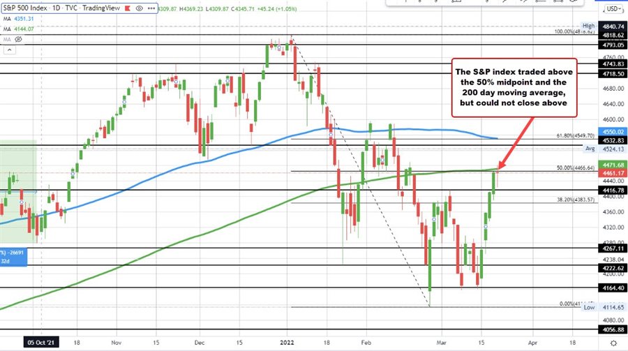 S&P index