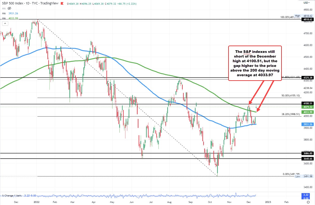 S&P index