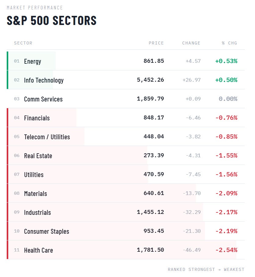 S&P sectors