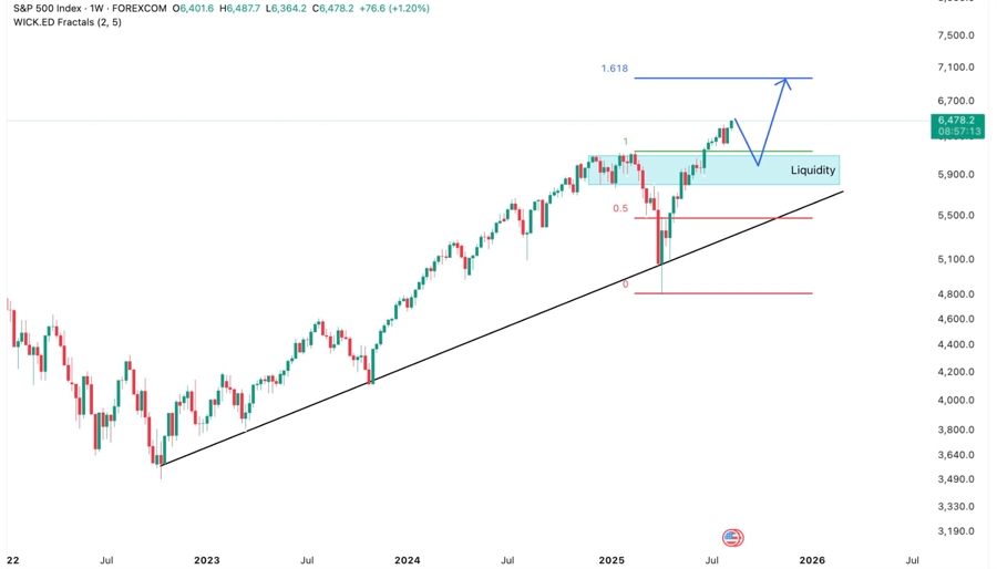 S&P500 Forecast