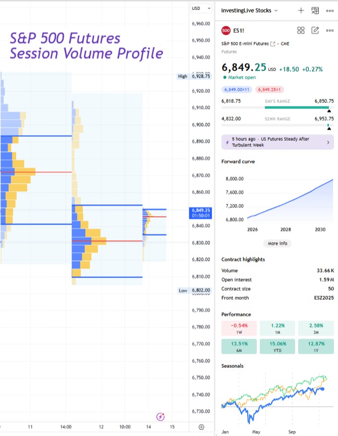 S&P500 Futures Volume Profile Showing Friday's VAH near 6855