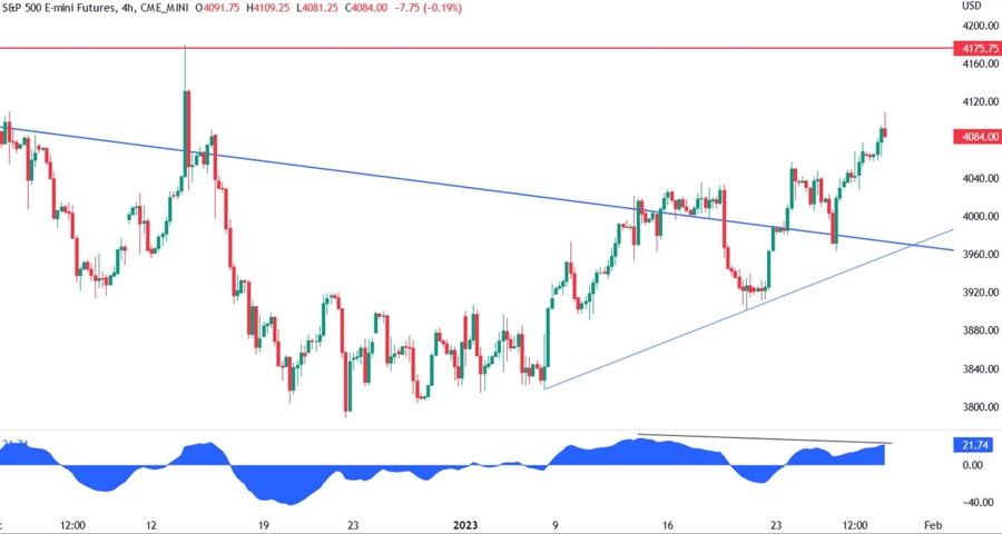 S&P500 technical analysis fed