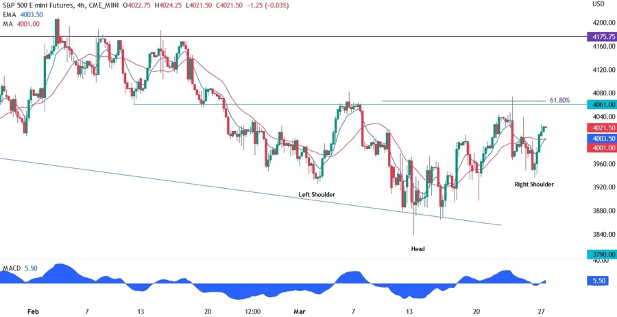 S&P500 technical analysis