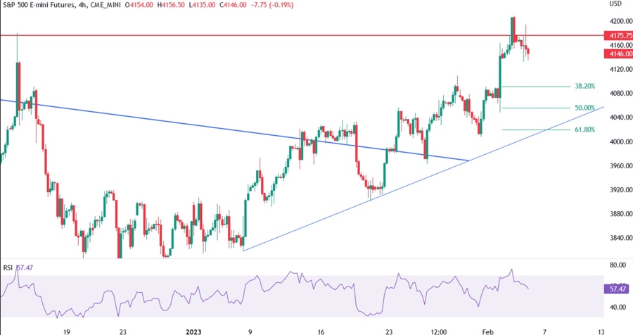 S&P500 technical analysis