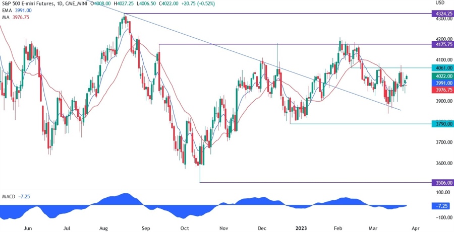 S&P 500 technical analysis