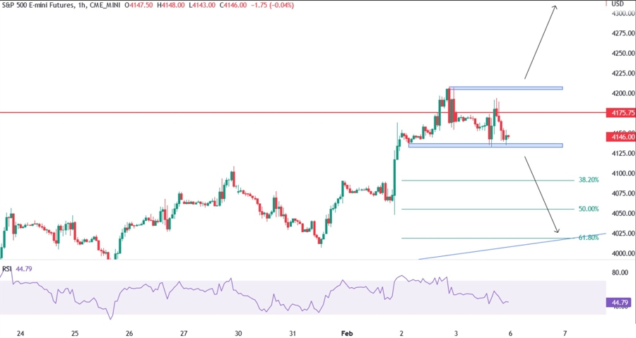 S&P500 technical analysis