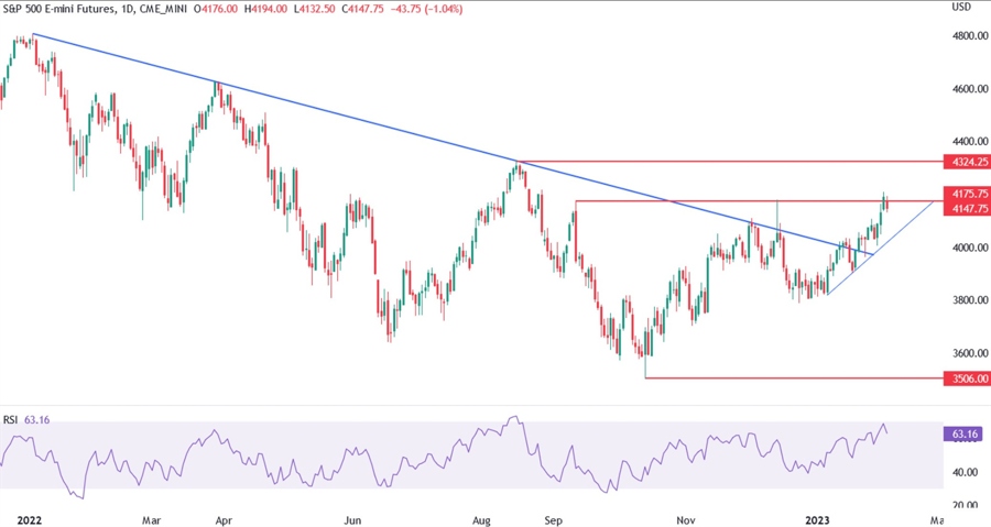 S&P500 technical analysis