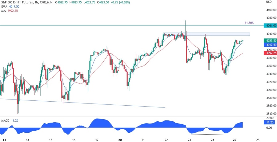 S&P500 technical analysis