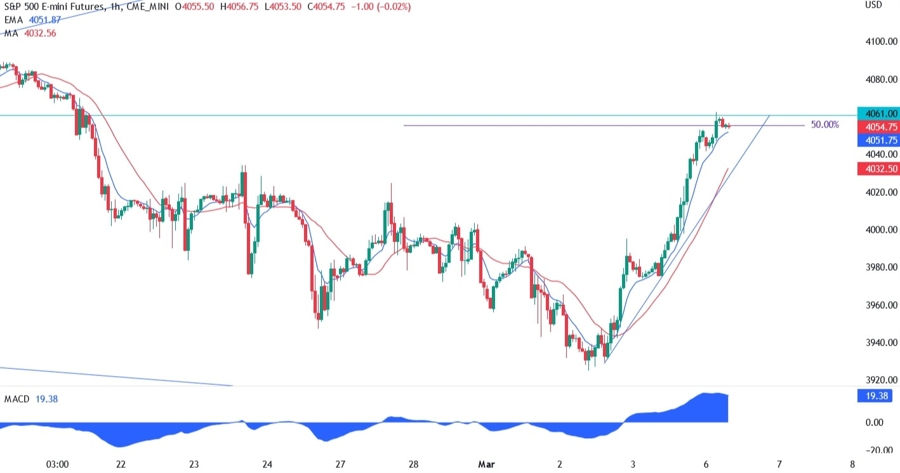 S&P500