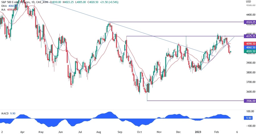 S&P500