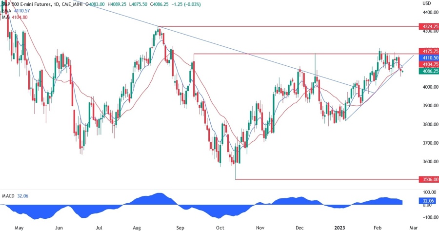 S&P500