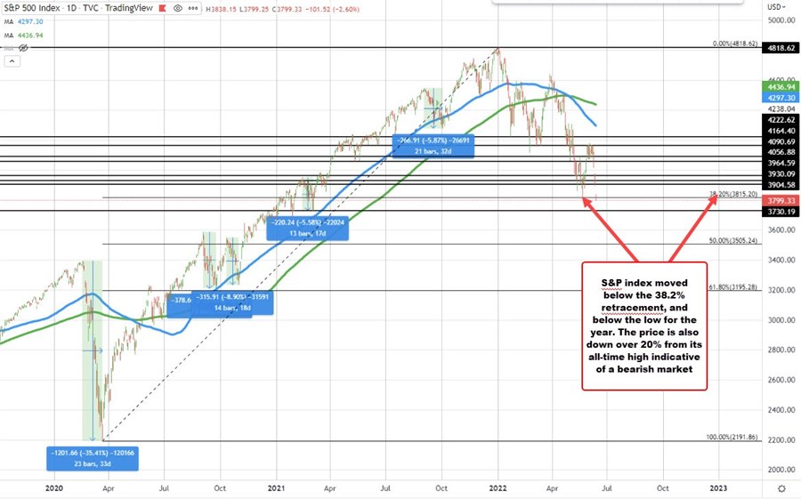 S&P