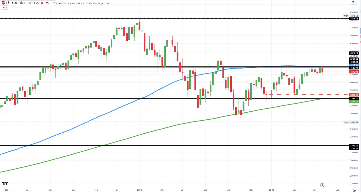 S&P