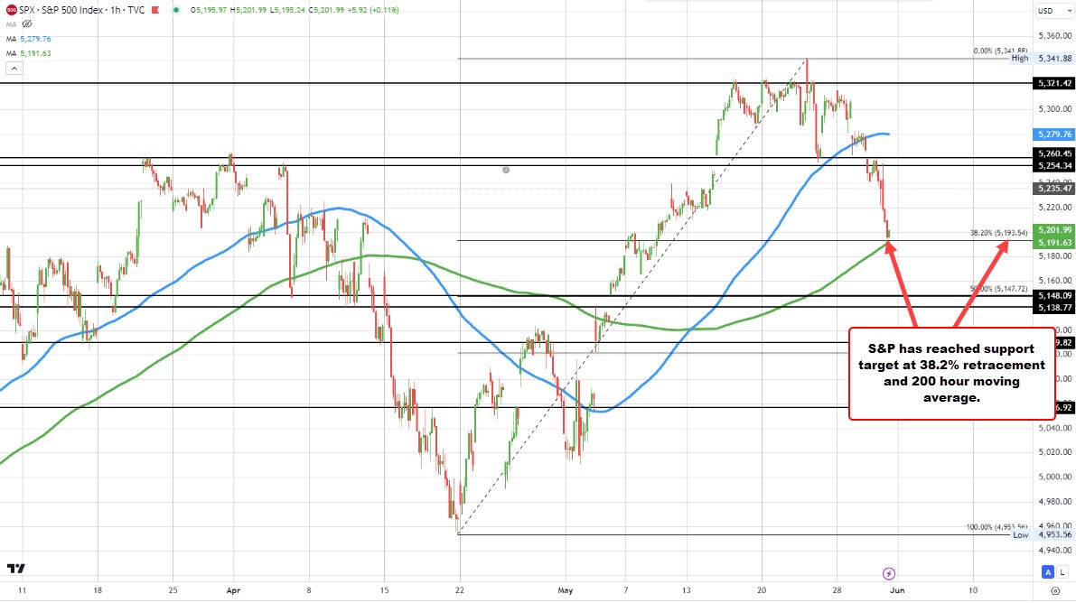 S&P