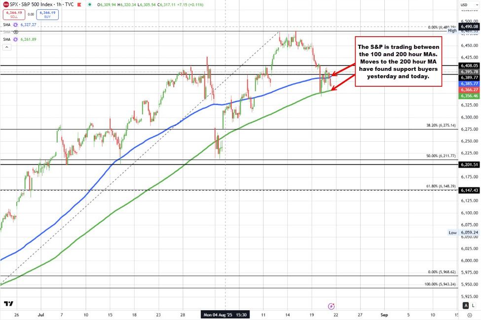 NASDAQ index traded above and below its 200 hour moving average