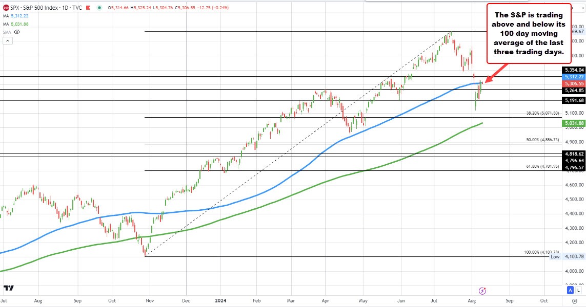 S&P
