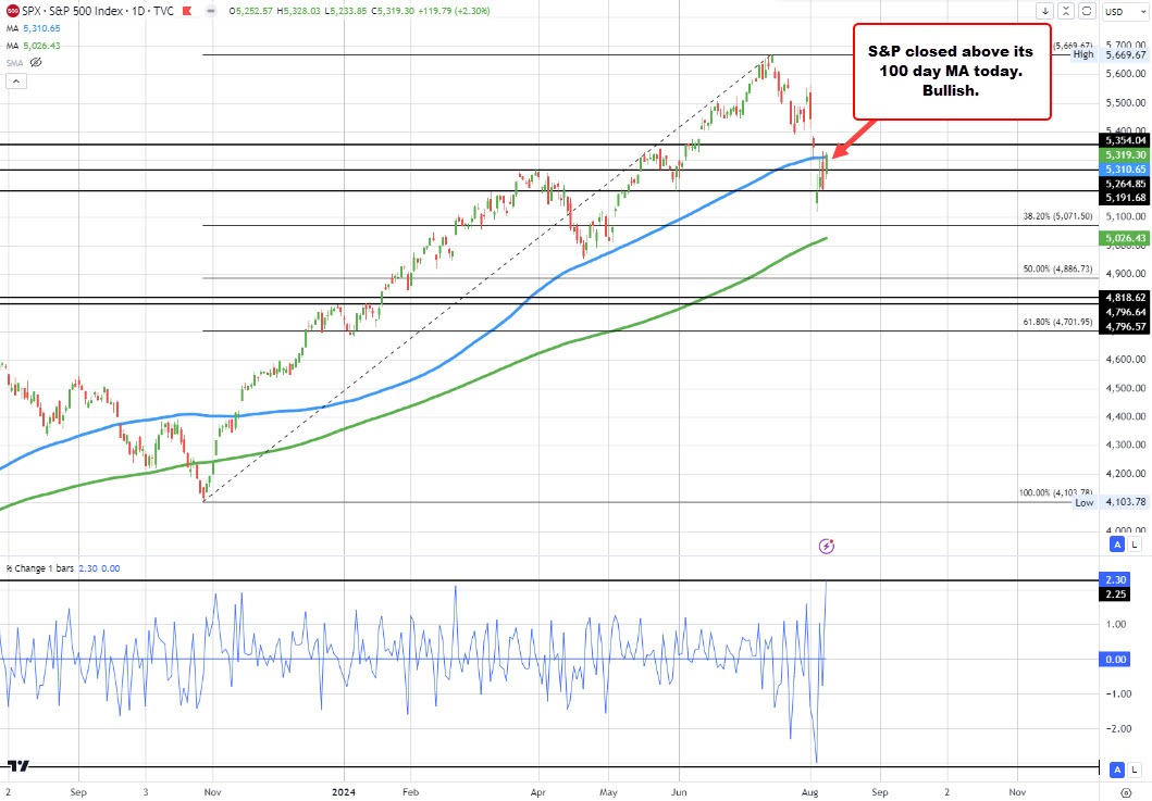 S&P