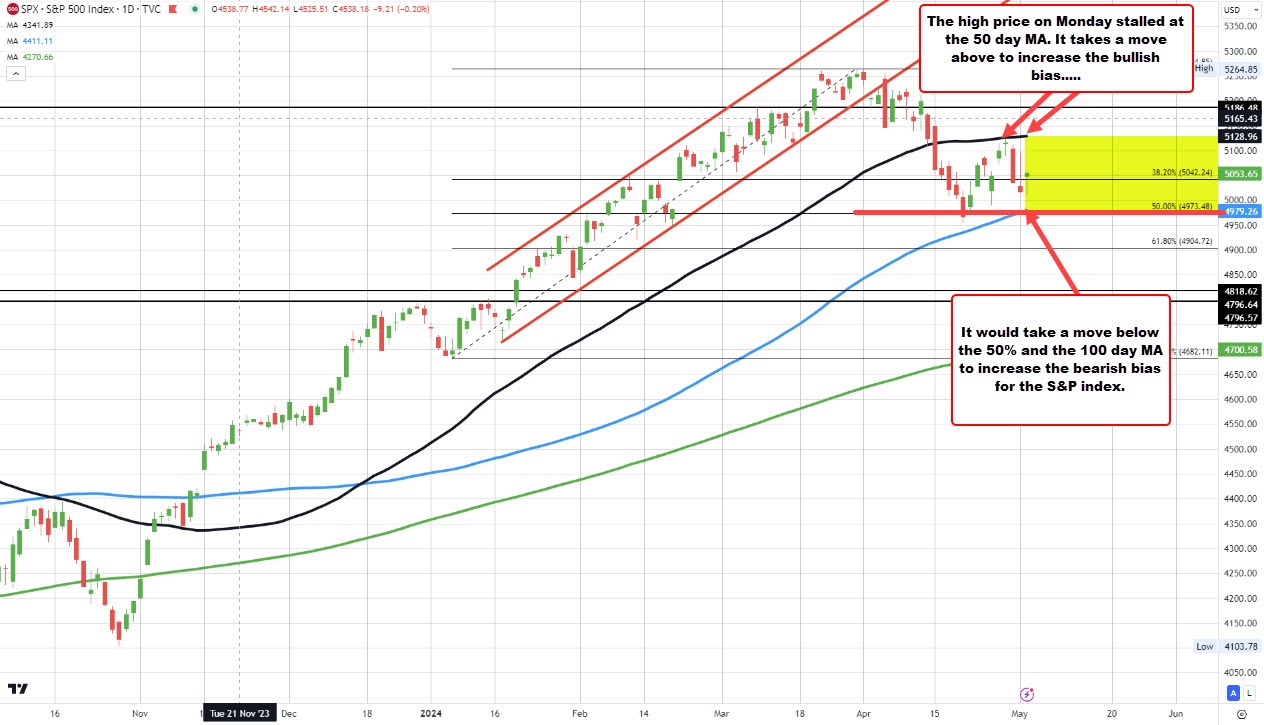 S&P