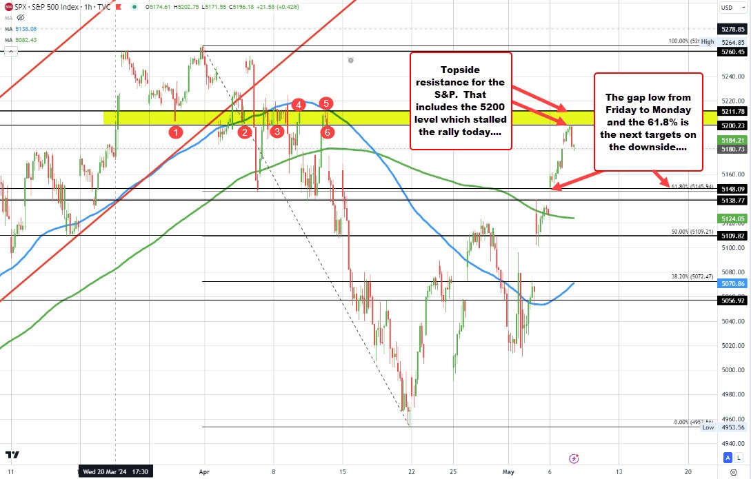 S&P