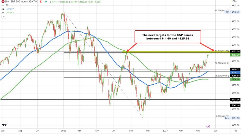 Stocks rebounding a bit | investingLive