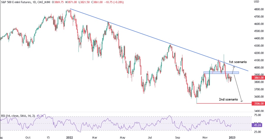 S&P500 technical analysis