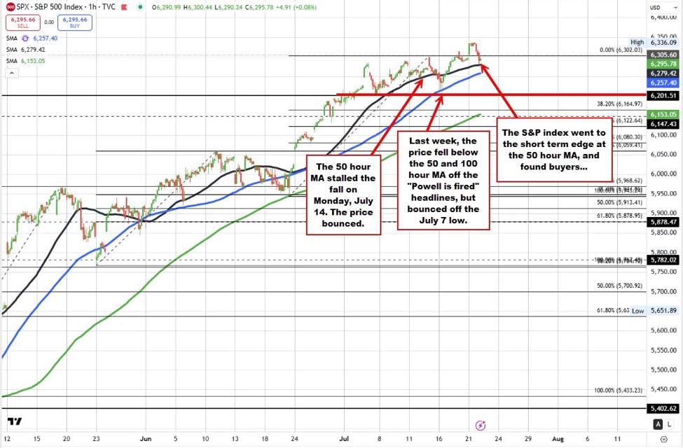 S&P pulls back, but buyers still holding key support.  Here's the story. | investingLive