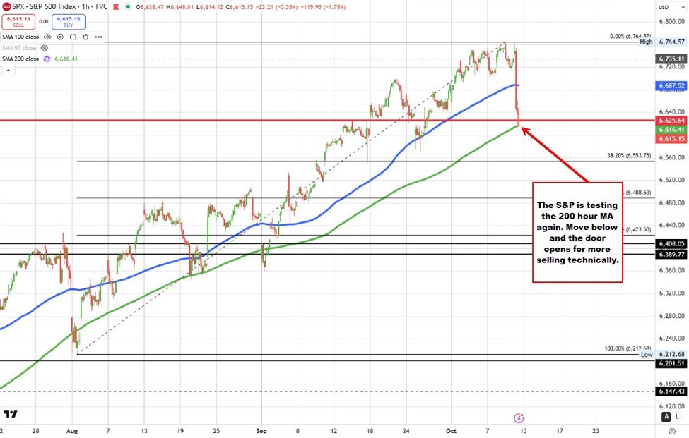 S&P moves to new lows and is back down testing the 200 hour MA | investingLive