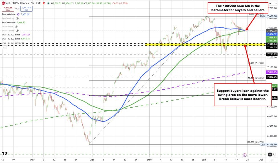 The S&P and Nasdaq indices gap lower shifting the short term bias back in sellers control