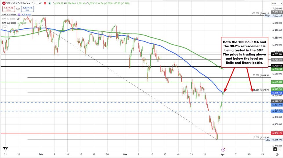Both the S&P and NASDAQ are testing key technical bias levels. Bulls and Bears fight | investingLive