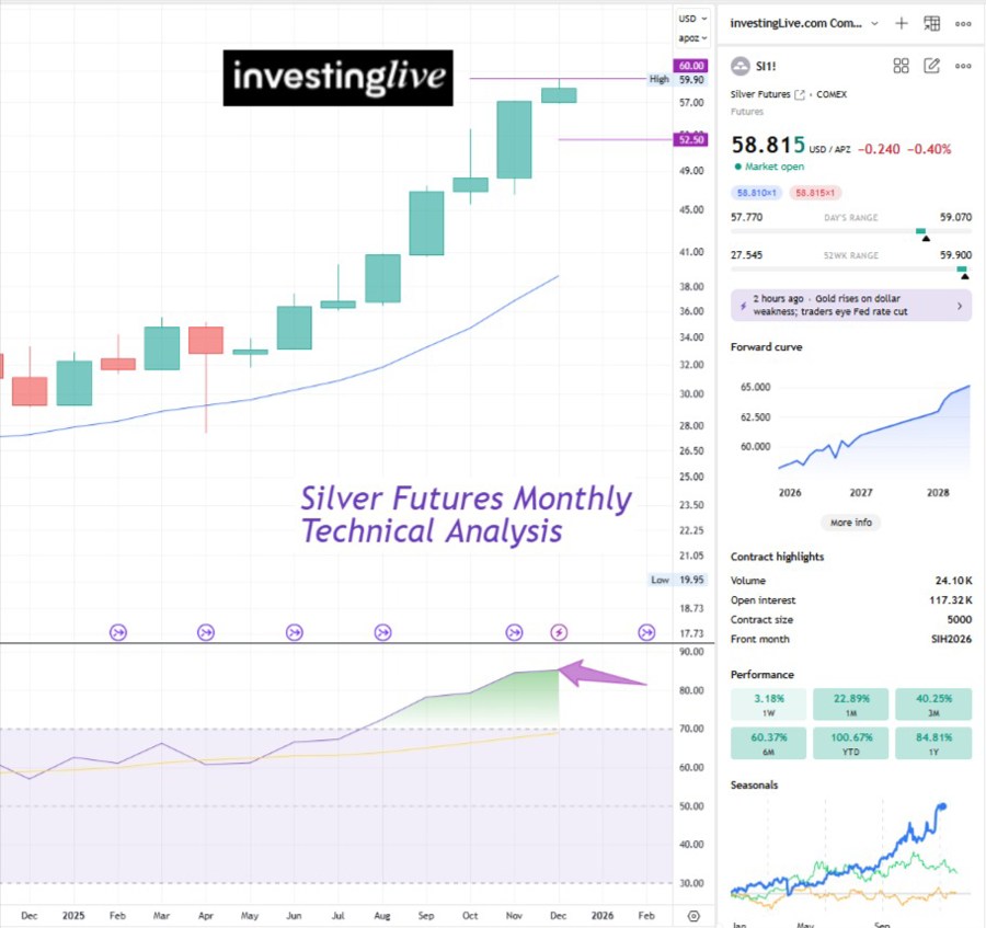 SIlver futures monthly technical analysis - overbought but..