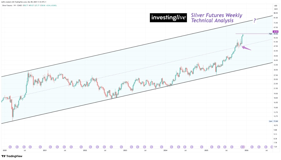 SIlver futures weekly technical analysis - over 30% upside
