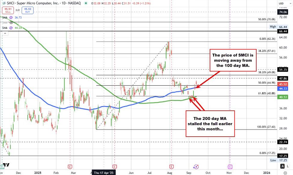 Broader stock indices little changed in early US trading | investingLive